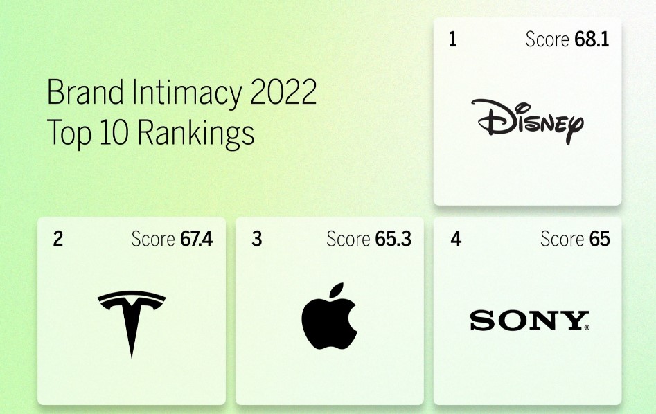 mlbm brand intimacy rankings