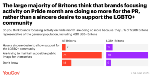 Pride 2023 PR data from YouGov