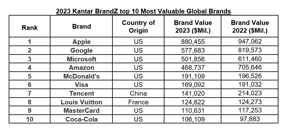 The 10 Most Valuable Luxury Brands of 2023 