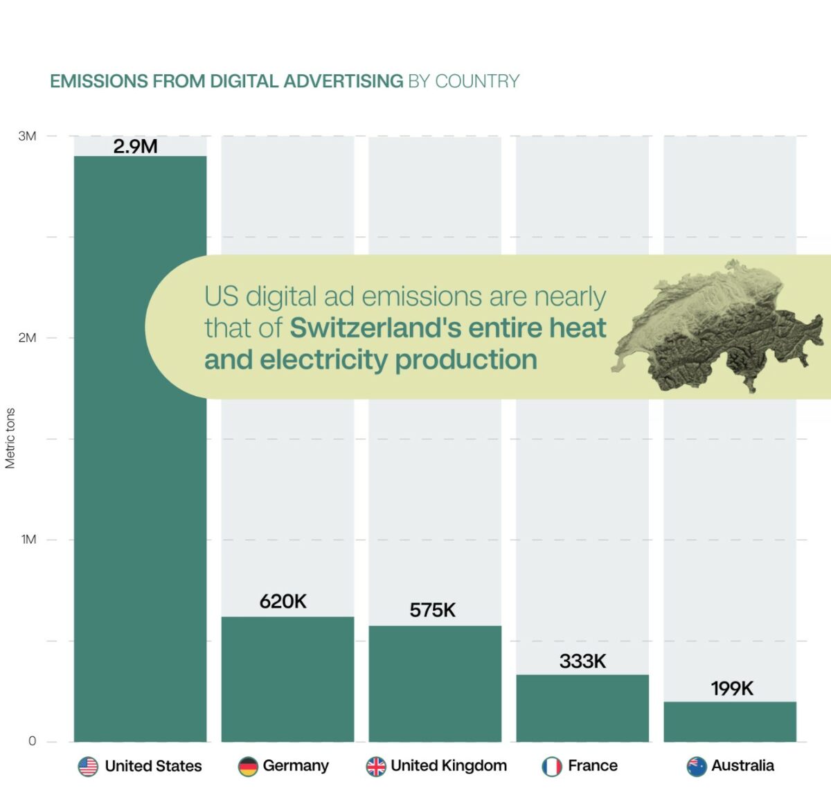 The carbon emissions from streaming and displaying digital advertising are equivalent to powering of 1.4 million US homes', according to data, depicted here.