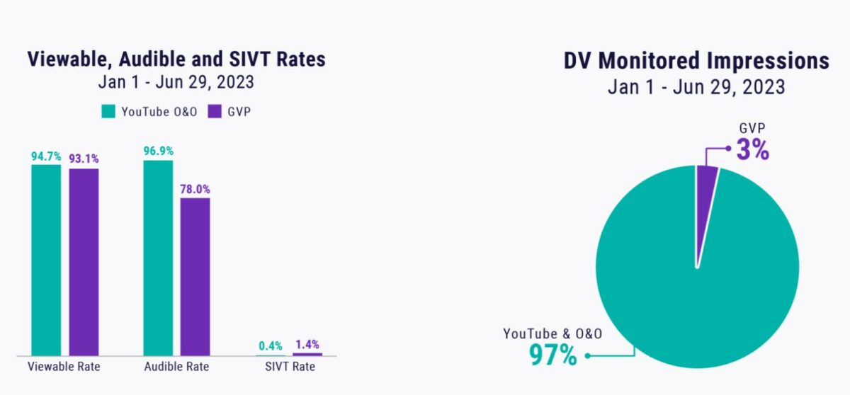 Google did not mislead business and government advertisers about the viewership of adverts, or violate any guidelines, two new reports claim - seen here in DV's chart/