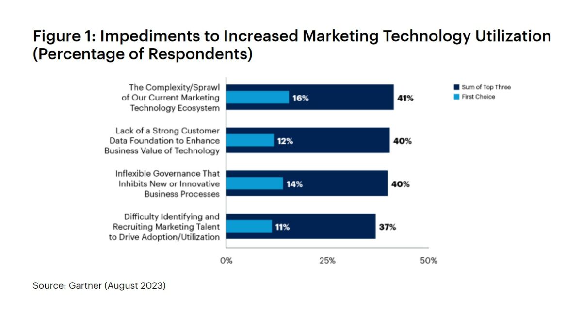 63% of marketing leaders are planning to invest in generative AI in the next 24 months, while more than half (56%) see greater reward than risk in generative AI, a martech survey from Gartner has found, the graph depicting some of the challenges in martech