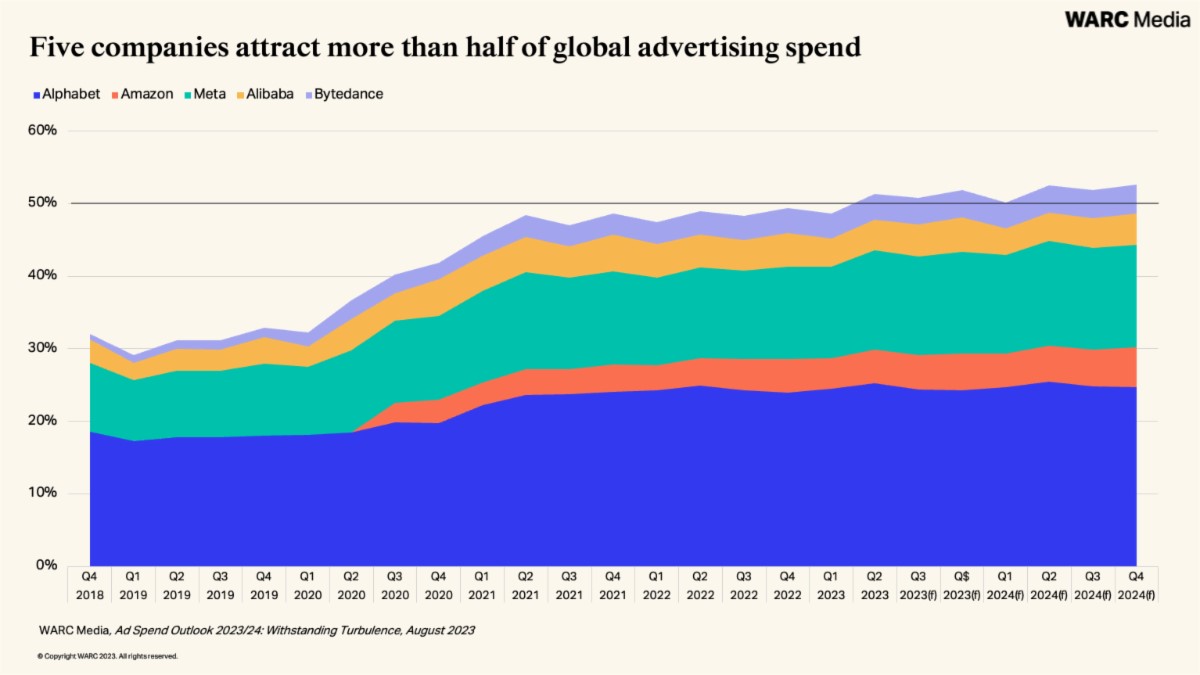 Global ad spend is forecasted to grow a further 8.2% in 2024 as expenditure tops $1 trillion (£786.8 million) for the first time, a new WARC report has found.