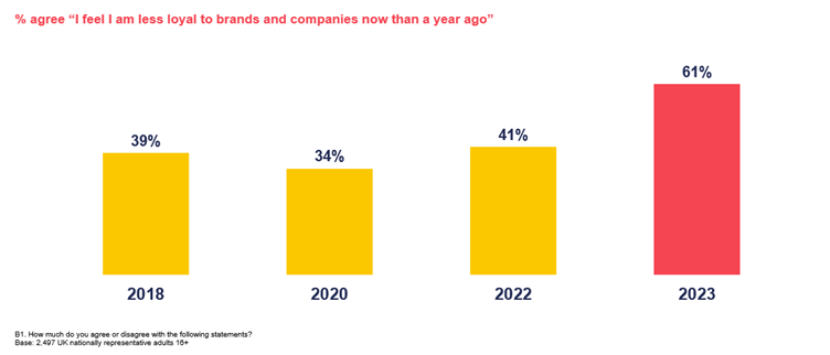The cost-of-living crisis has affected consumer habits by increasing price sensitivity and reducing brand loyalty, with 48% willing to switch brands, here depicting a graph showing the percentages mentioned in the article