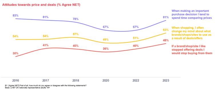 The cost-of-living crisis has affected consumer habits by increasing price sensitivity and reducing brand loyalty, with 48% willing to switch brands, here depicting a graph showing the percentages mentioned in the article