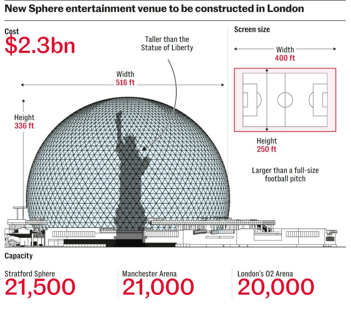 Locals have slammed plans to build a 300ft-high digital-out-of-home (DOOH) 'Crystal Ball' in east London, which could be covered in adverts for the next 25 years, here depicting a Telegraph graph to scale.