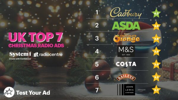 System 1 audio rankings shown. Cadbury tops the charts as System 1 reveals its top radio adverts in its new Listen Up! report, all based on emotional response data from its Test Your Ad platform.