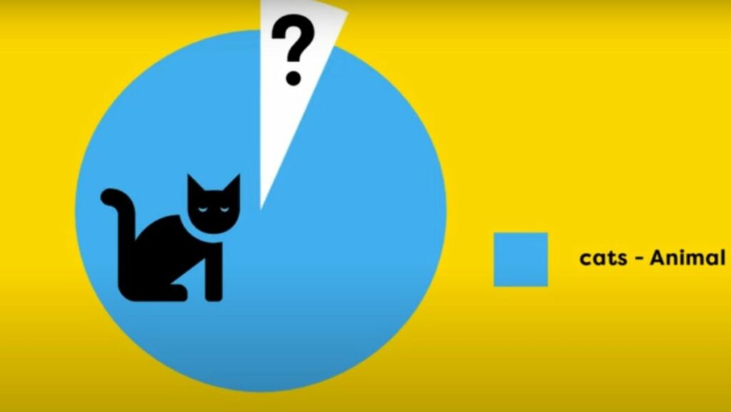 Image showing a pie chart which reveals that 95% of cats like cat food, with a question mark for the other 5% of the pie with the word human followed by a question mark next to it. Mars-owned cat treats brand Dreamies is calling on humans called Cat to highlight the appeal of Dreamies cat treats.