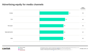 Top five UK media channels by ad equity. Kantar 2024.