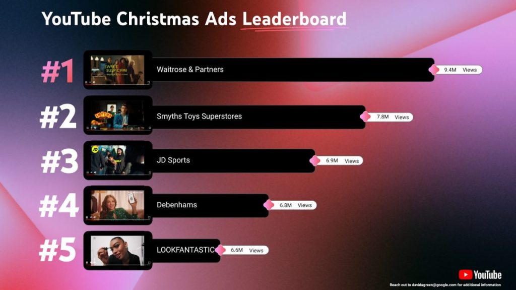 YouTube UK has released its Christmas ads leaderboard, showcasing the most-watched festive campaigns of 2024, with Waitrose topping the bill.