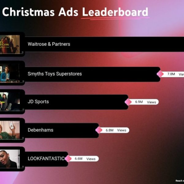 YouTube UK has released its Christmas ads leaderboard, showcasing the most-watched festive campaigns of 2024, with Waitrose topping the bill.