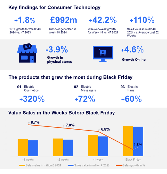 Research from GfK, a NielsenIQ company, has revealed that Black Friday promotions boosted UK sales of technology, durables, homeware, and seasonal products by 1.8%.