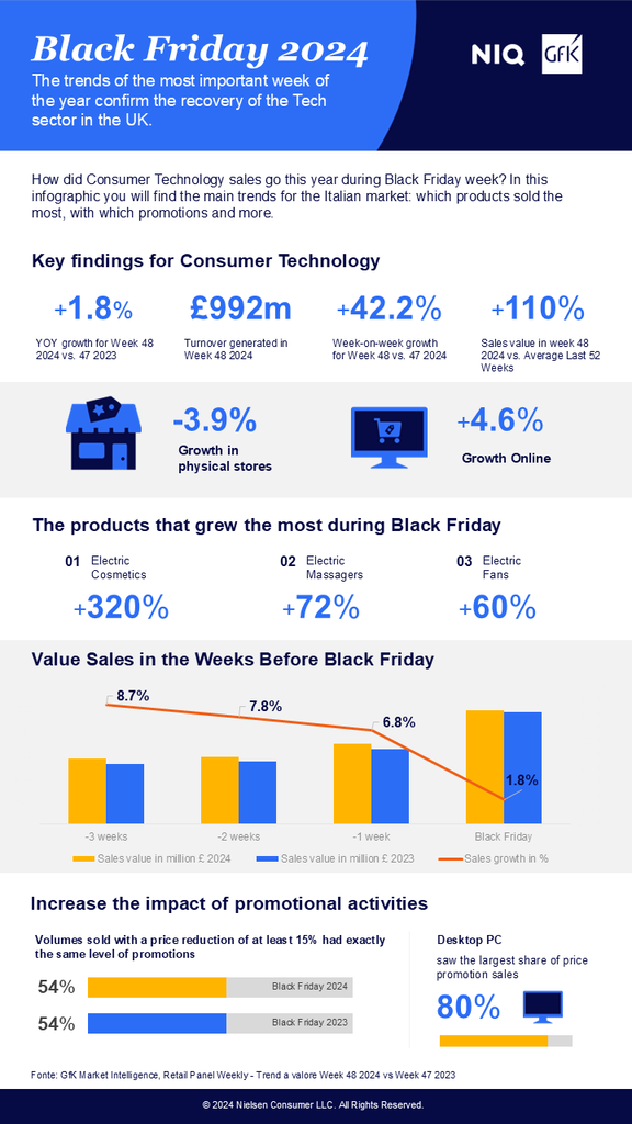 Research from GfK, a NielsenIQ company, has revealed that Black Friday promotions boosted UK sales of technology, durables, homeware, and seasonal products by 1.8%.