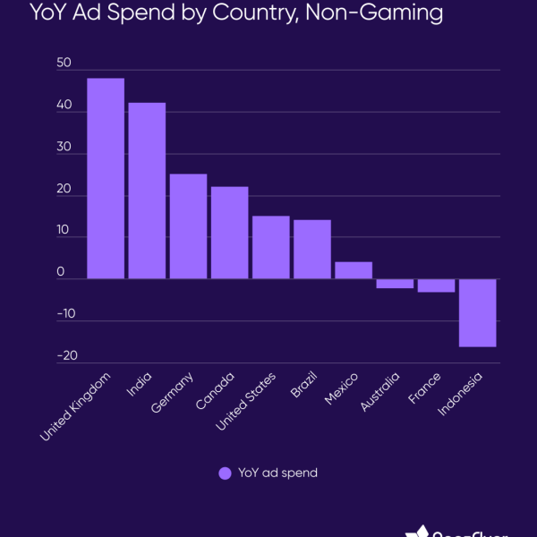 Non-gaming ad spend soars as AppsFlyer reveals global app market insights for 2025
