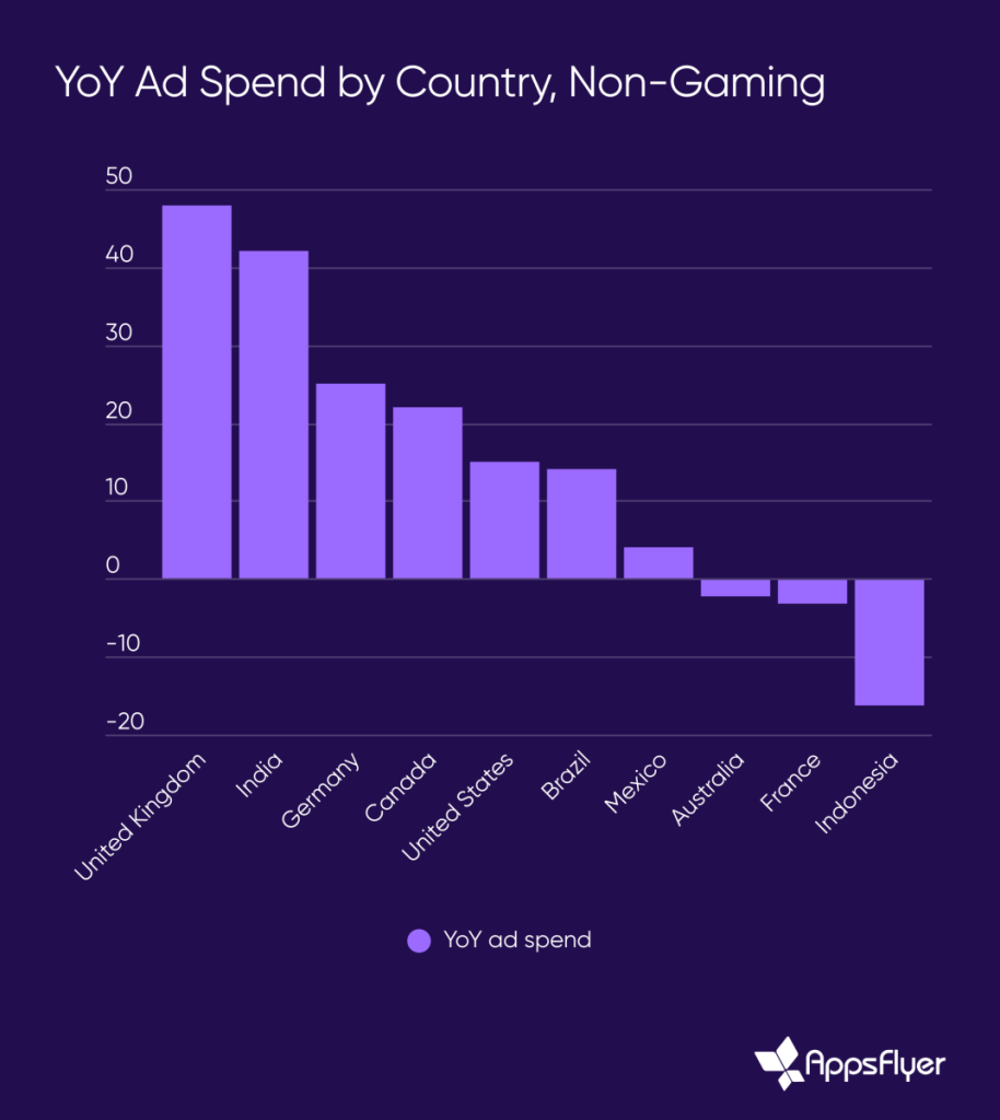 Non-gaming ad spend soars as AppsFlyer reveals global app market insights for 2025