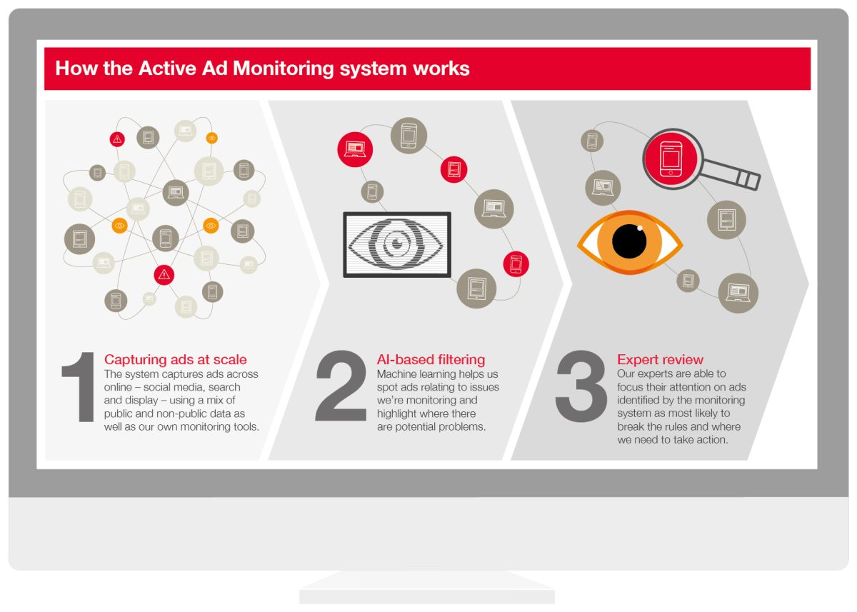 How the ASA uses AI to scan online ads.